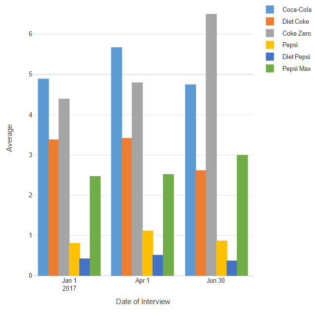 how to make a column chart in q