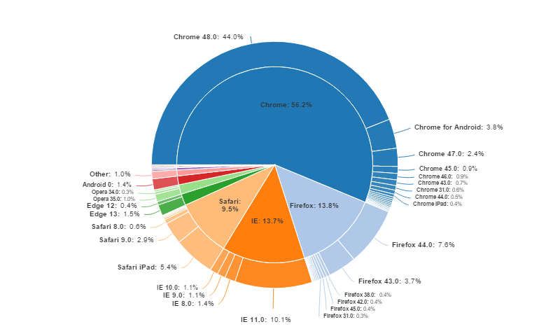 Why Pie Charts Are Better Than Bar Charts Displayr