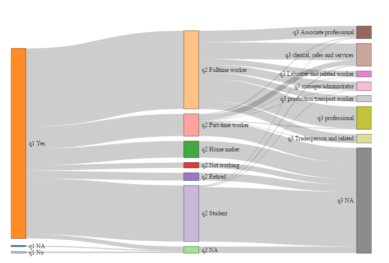 Free Sankey Diagram Maker | Create a Sankey Diagram with Displayr for Free