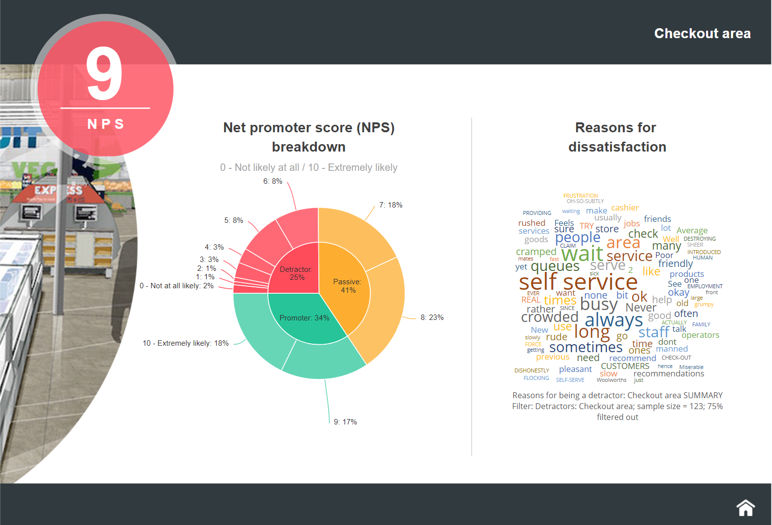 Many area. NPS ENPS дашборд. Dashboard for net promoter score. NPS dashboard example. Checkout Impact on NPS.