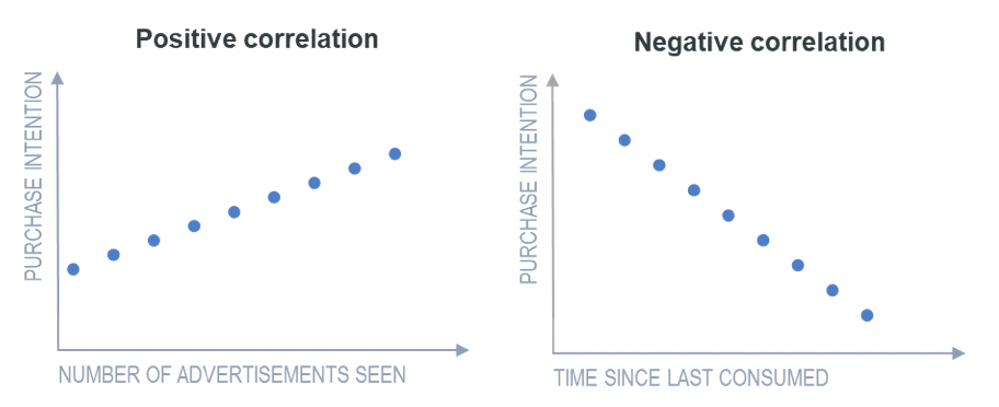 What Is Correlation Correlation Examples Displayr