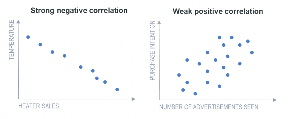 What Is Correlation Correlation Examples Displayr