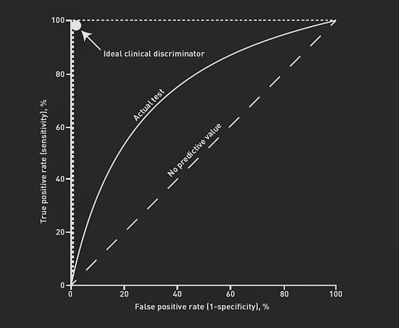 What Is A ROC Curve And How To Interpret It Displayr