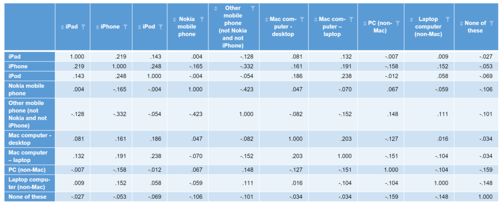 How To Create A Correlation Matrix In Displayr Displayr