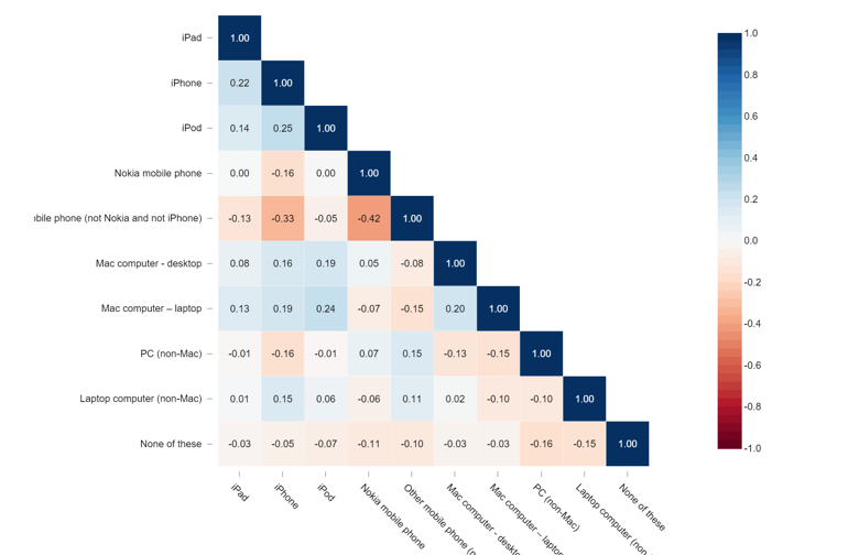 How To Create A Correlation Matrix In Displayr Displayr