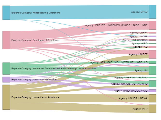 Free Sankey Diagram Software