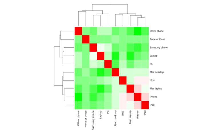 How To Create A Correlation Matrix In R Displayr