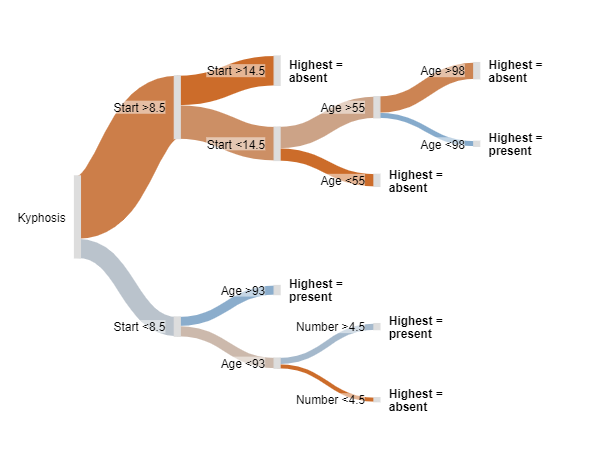 Free Sankey Diagram Maker | Create a Sankey Diagram with Displayr for Free