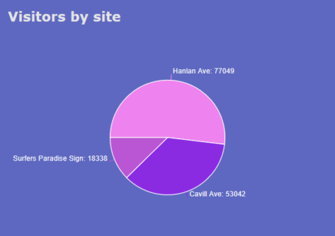 Free Pie Chart Maker | Create a Stunning Pie Chart with Displayr for Free