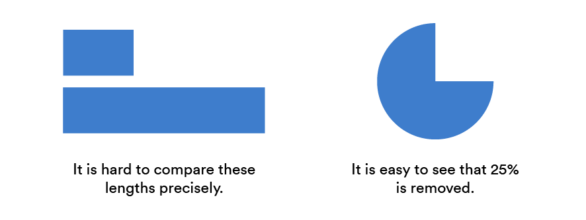 Why Pie Charts Are Better Than Bar Charts - Displayr