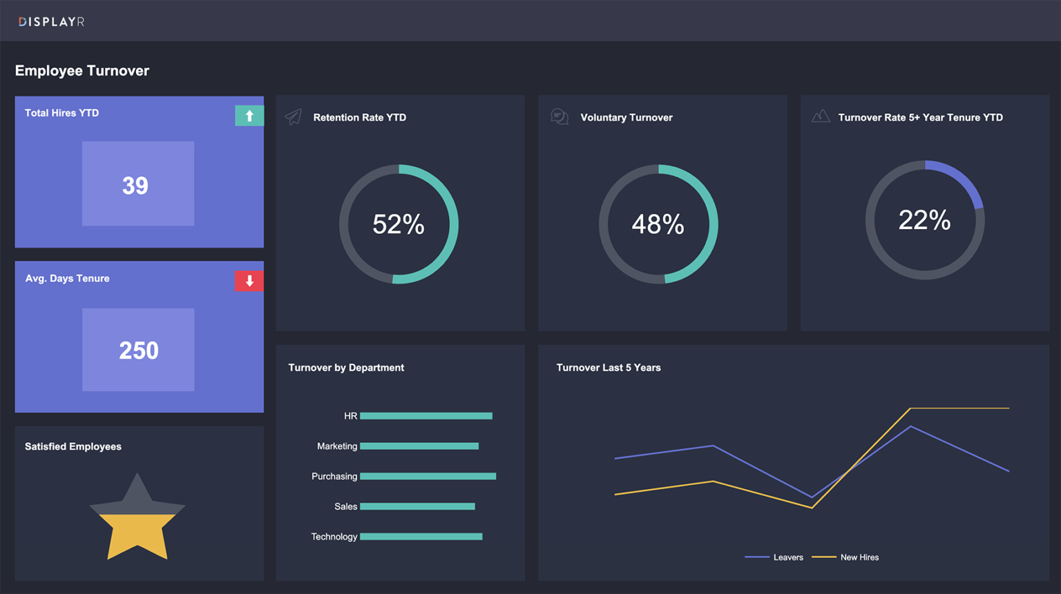 KPI Dashboard - Employee Turnover - Displayr