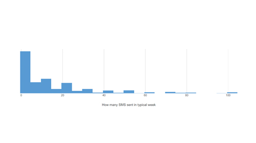 How to Make a Histogram in Displayr