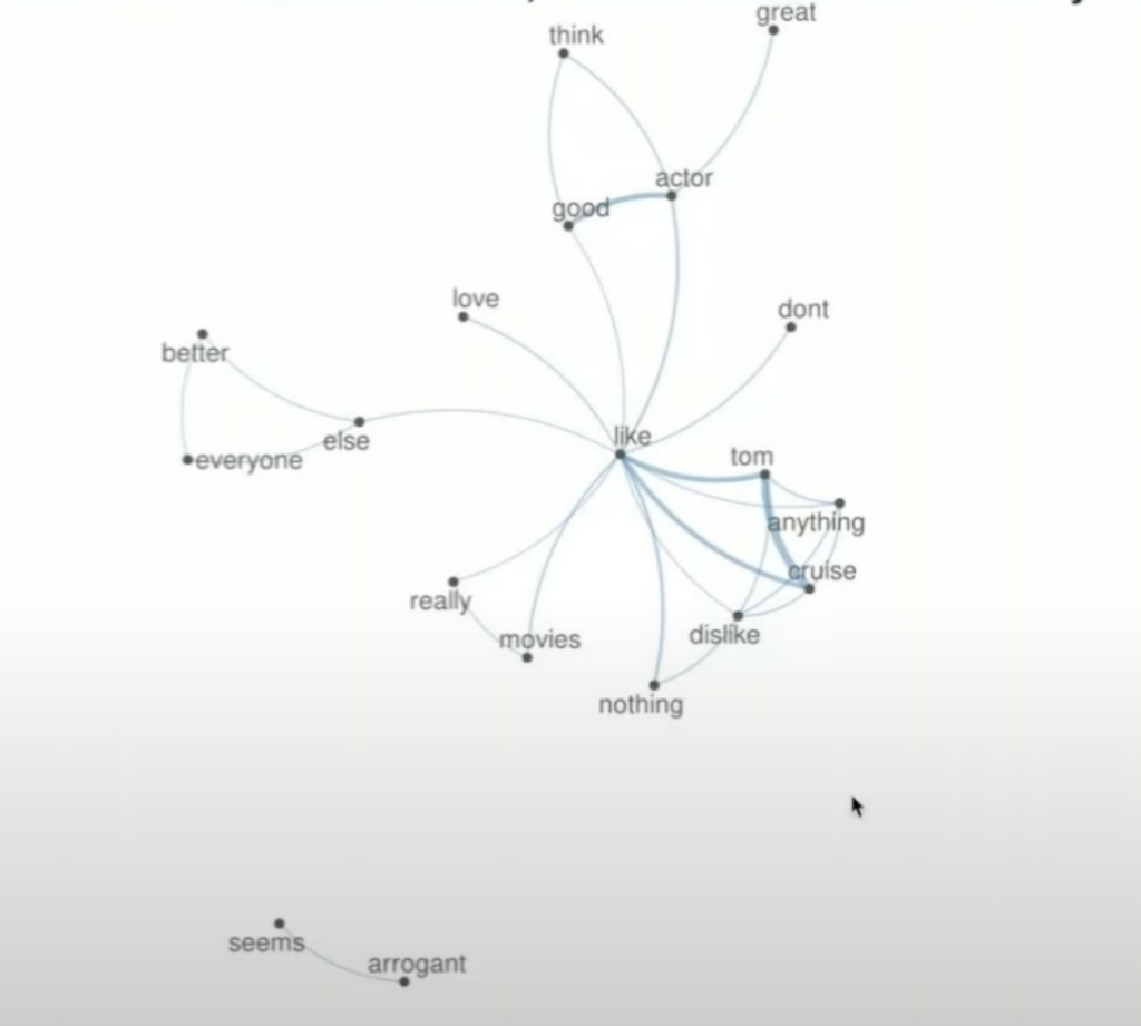 Example of a network of feature co-occurence.