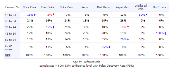 Image of a crosstab analysis that has been made in Displayr.