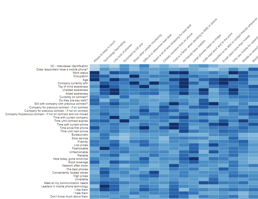 Heat map of crosstab analysis