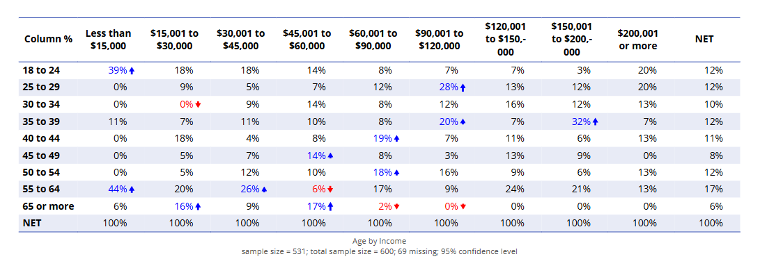 A blue crosstab of survey data with ages in a column on the left and income across the top row. Boxes display percentages.